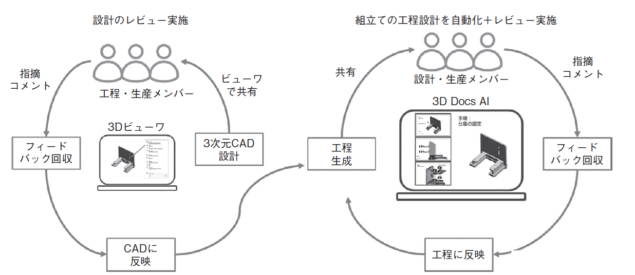 図4　あるべき姿：設計レビューと、AIによる組立工程設計の自動化＋レビューをつなぐ