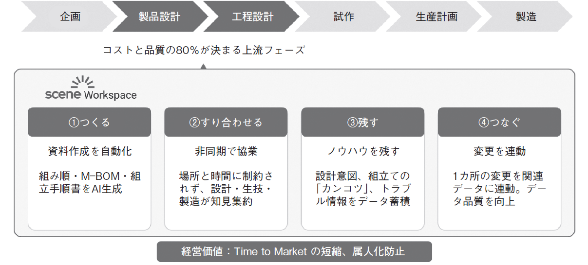 図2　 Scene Workspace＝コンカレント化の「業務基盤」。4つの機能で人力依存を置き換える