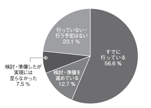 図１　新規事業の展開