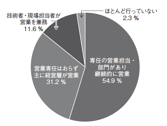 図４　営業活動の実施状況