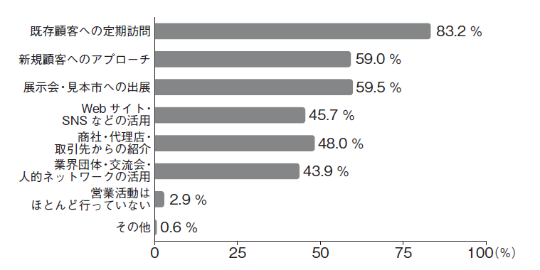 図５　営業活動の具体的な手段・内容