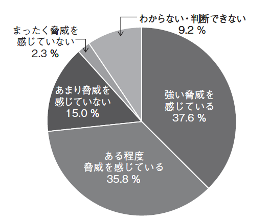 図６　中国金型メーカーに対する脅威・危機感