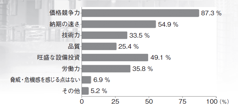 図７　中国金型メーカーに脅威・危機感を抱く点