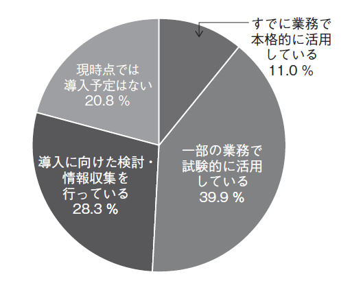 図９　AI活用の状況