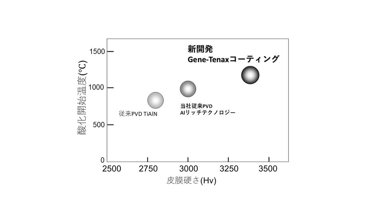 図3　Gene-Tenax コーティングの皮膜硬さと耐酸化性