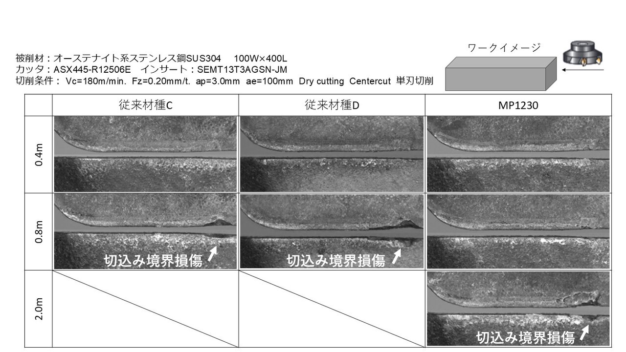 図8　オーステナイト系ステンレス鋼の切削試験結果