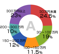 貯金はいくらある?