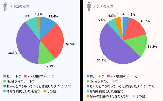 デート