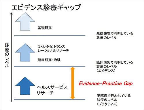 画像:エビデンス診療ギャップ