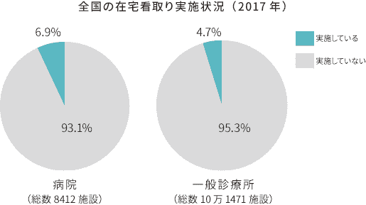 グラフ：全国の在宅看取り実施状況（2017年）病院6.9%実施、一般診療所4.7%実施
