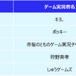 10代の好きなゲーム実況者ランキング決定!!『TALK ABOUT』調査