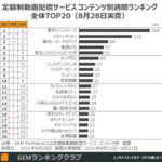 『東京リベンジャーズ』が首位返り咲き、『コンフィデンスマンJP』アマプラで独占配信開始で急上昇~定額制動画配信サービス コンテンツ別週間ランキングTOP20~(8月28日実査)