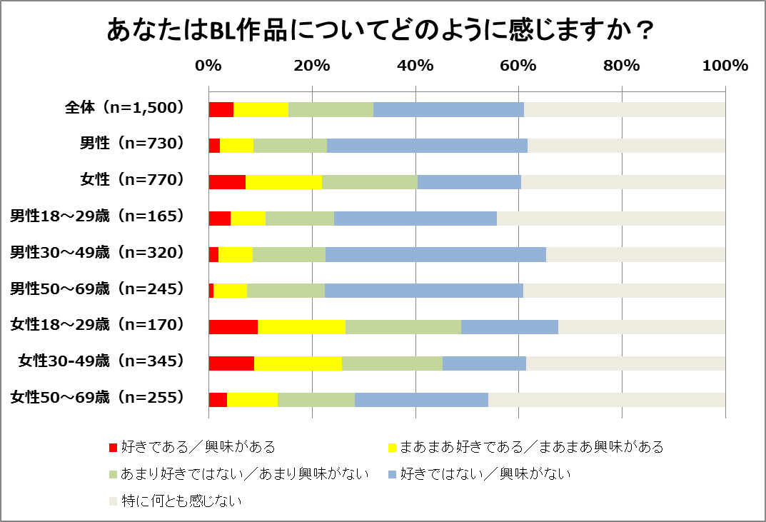 【意識調査】女性の5人に1人が”BL好き”と判明!「第3者として恋愛を楽しめる」と回答