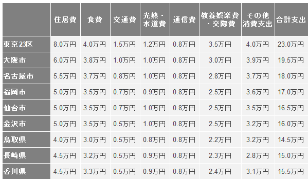 月間支出の内訳比較（単身世帯概算）