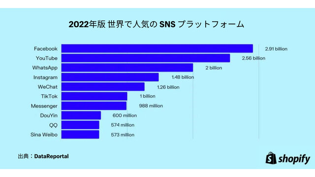 【2022年版】人気のあるSNSプラットフォーム — マーケティング - Shopify 日本