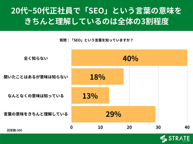 「セオ」ってなに? SEOを認知・理解している一般人は29%に留まる【STRATE調べ】 | Web担当者Forum