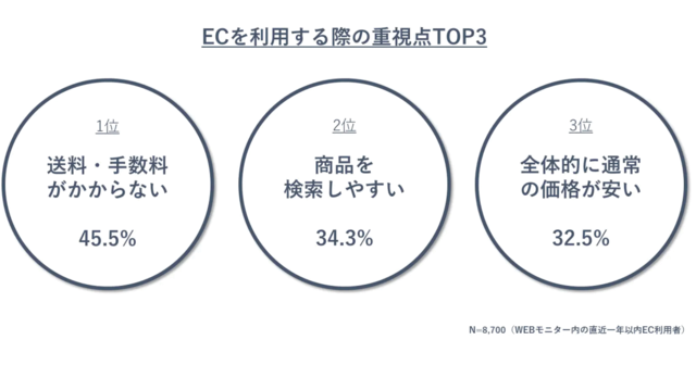 EC利用時に重視するのは1位「送料・手数料がかからない」で45%、2位は「商品を検索しやすい」、3位は「通常の価格が安い」 | ネットショップ担当者フォーラム