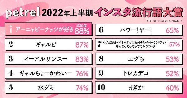 「アーニャピーナッツが好き」インスタ流行語大賞発表 | AdverTimes(アドタイ) by 宣伝会議