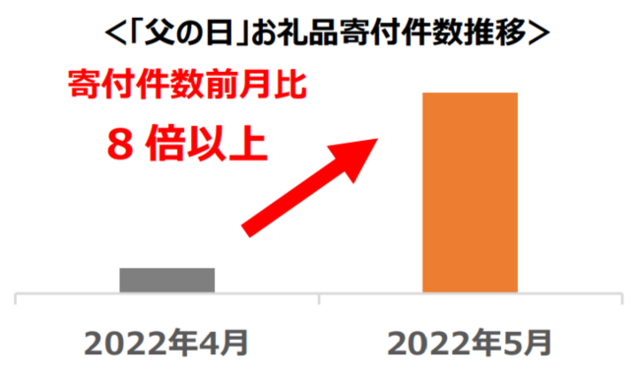 ふるさと納税で“父の日”お礼品の寄付件数が前月比8倍に ギフトにふるさと納税利用の傾向/さとふる調査|ECzine(イーシージン)