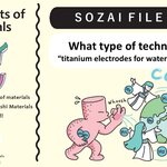 What type of technology is “titanium electrodes for water electrolysis”?