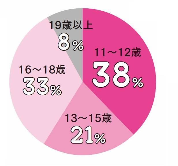 性を意識したのは はじめてのひとりエッチは Olアンケート みんなのsex白書 共働きwith 講談社公式 仕事も家庭もわたしらしく
