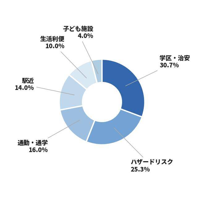 子どもが賢く育つ家の特徴って？「理想の住まい」をママたちが本音で