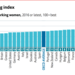 Daily chart: The best and worst places to be a working woman | The Economist