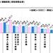 (12月6日)働く男性の半数「妻より収入が少ないのは嫌」―女性の社会進出を望むも「子どもが小さいときは、妻には家にいてほしい」 | キャリコネニュース