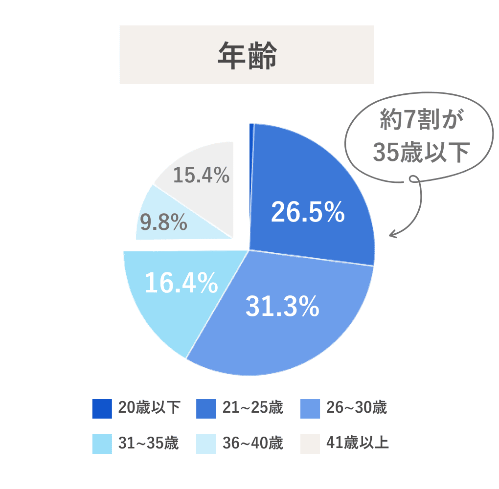 年齢