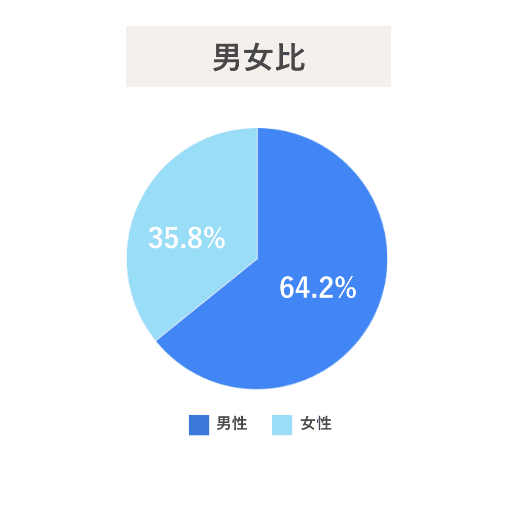 男女比