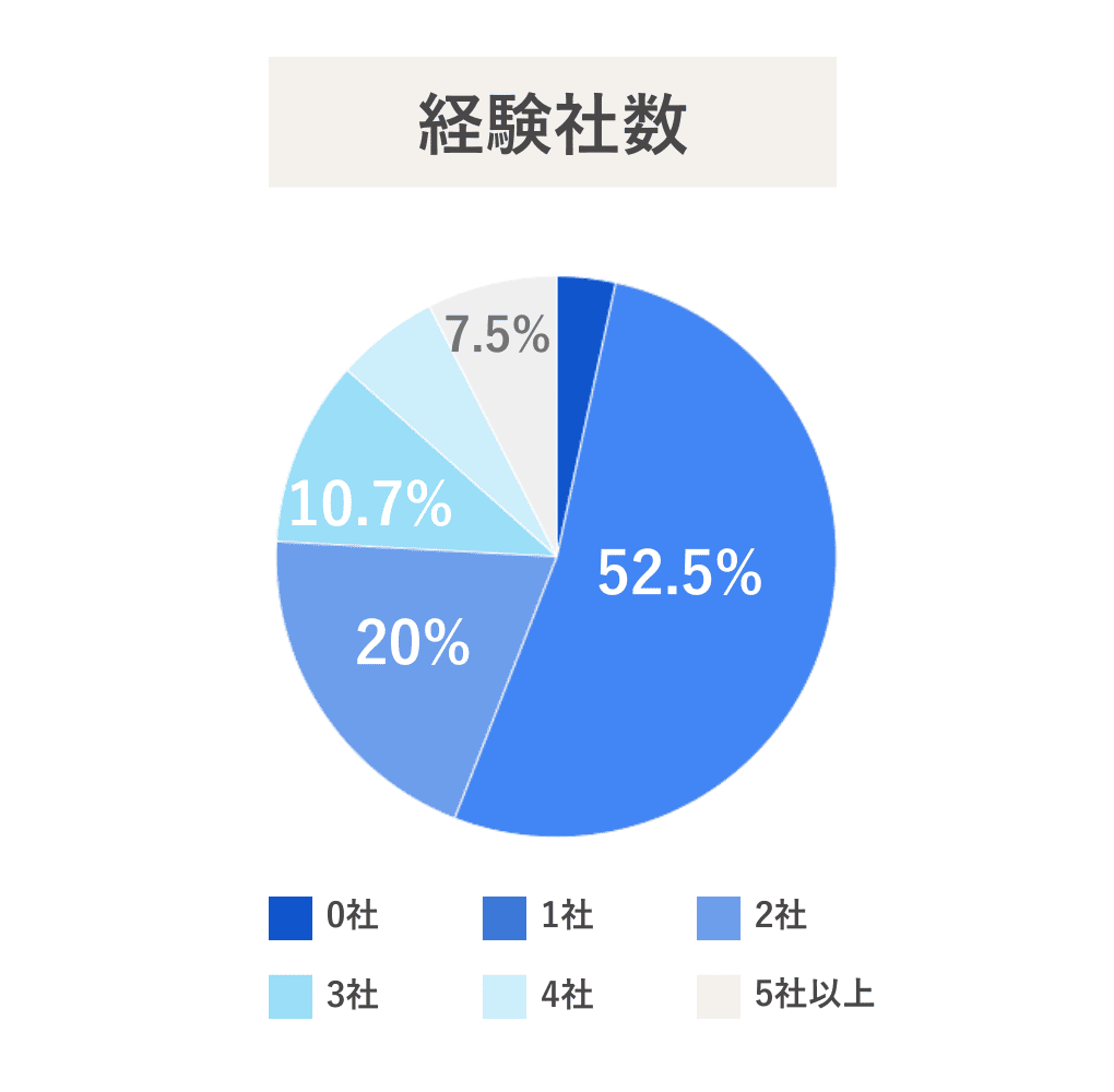 経験社数