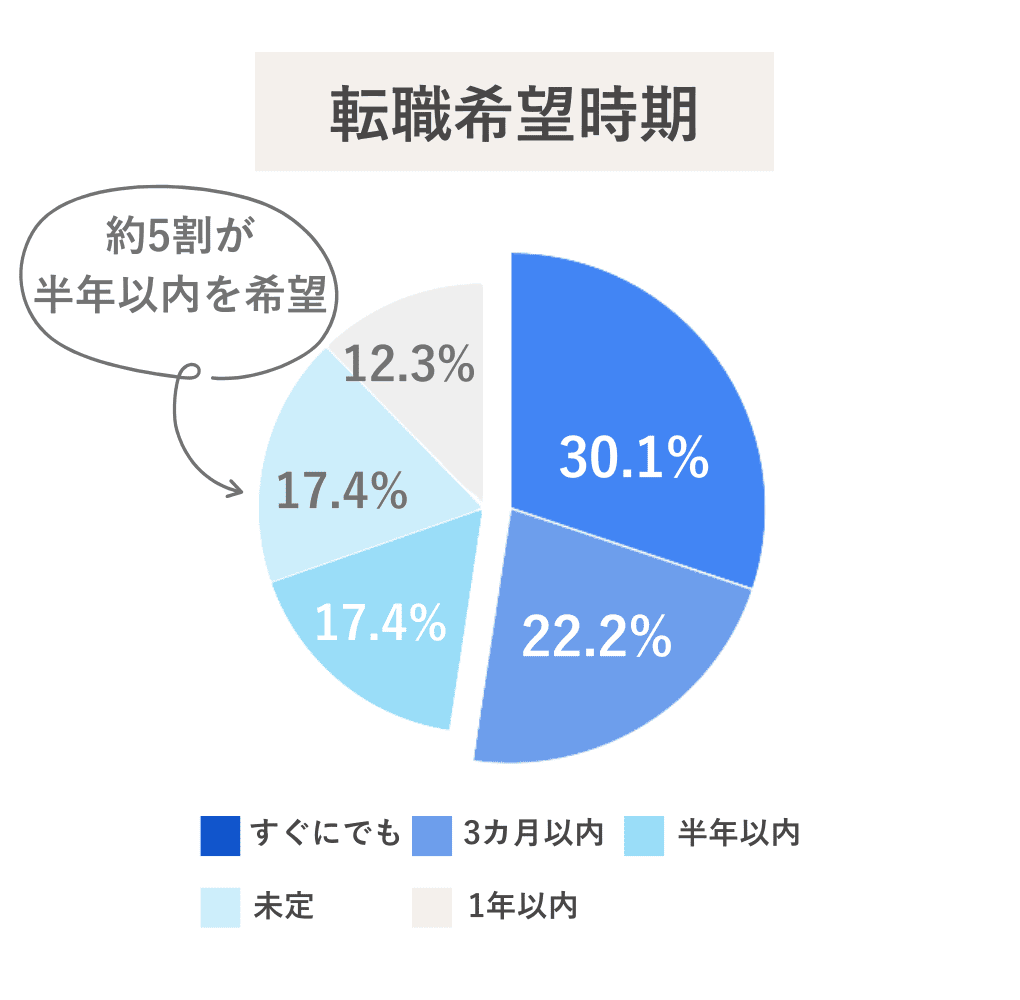 転職希望時期
