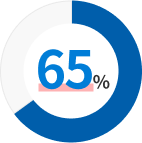 65%
