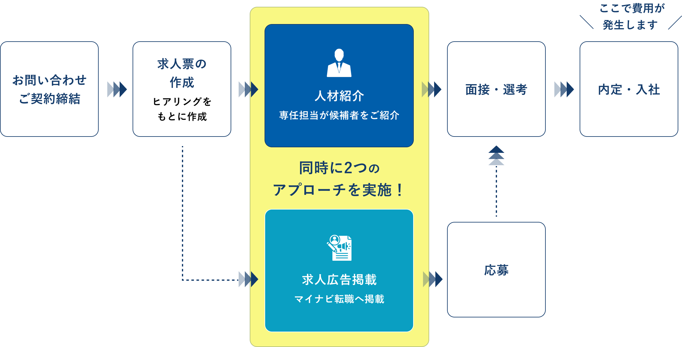 採用までの流れ