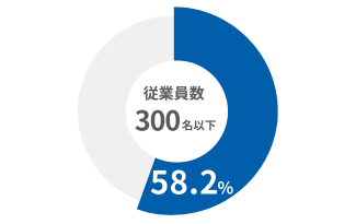 利用企業の81.9%が従業員数300名以下を表す円グラフ