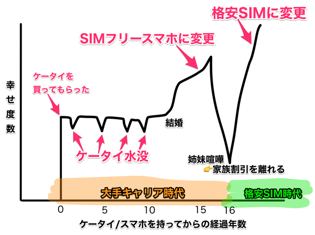 16年の大手キャリア契約を捨てて手に入れたストレスフリー生活 マイナビライフサポート スマホナビ