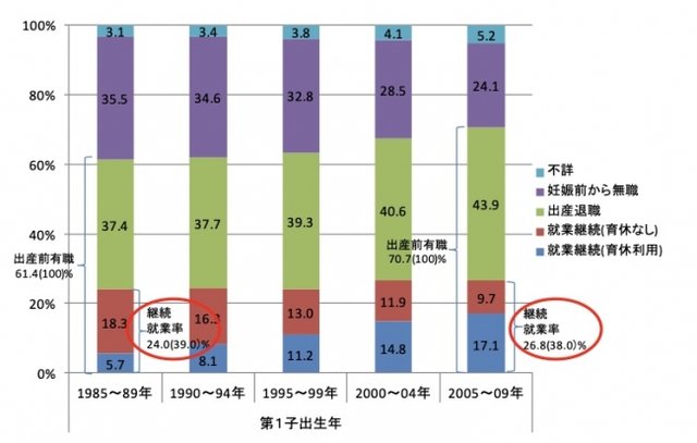 第1子出生年別にみた、第1子出産前後の妻の就業変化国立...