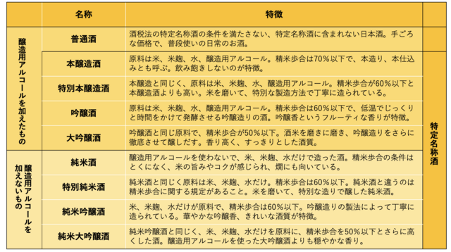 日本酒の分類