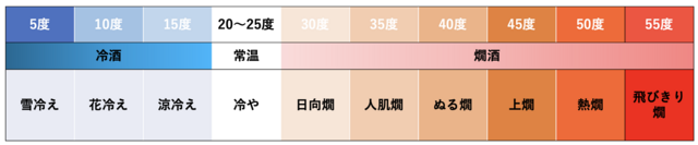 温度ごとの日本酒の呼び名