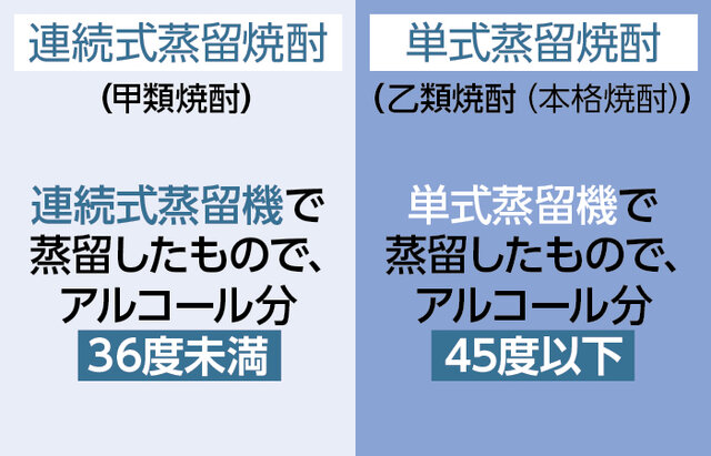 連続式蒸留焼酎と単式蒸留焼酎（蒸留機の違いとアルコール...