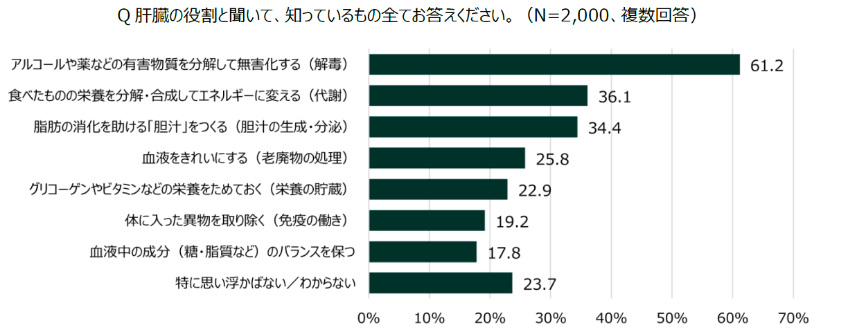 【図表３】肝臓の役割に対する認知度調査の結果