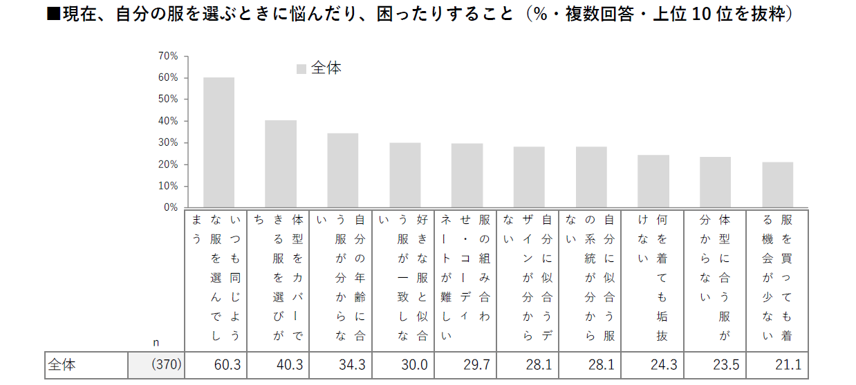 40〜65歳女性の服を選ぶときの悩みのグラフ