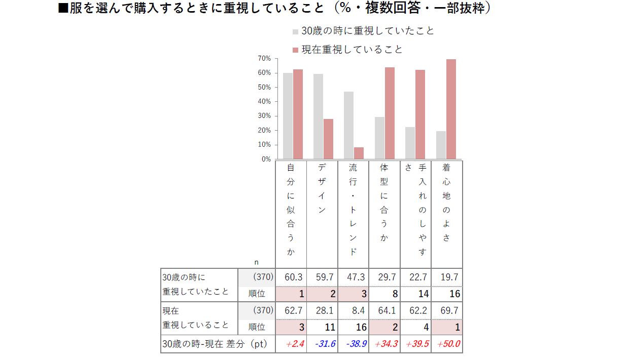 30歳の頃と現在の服選びの基準を比べたグラフ