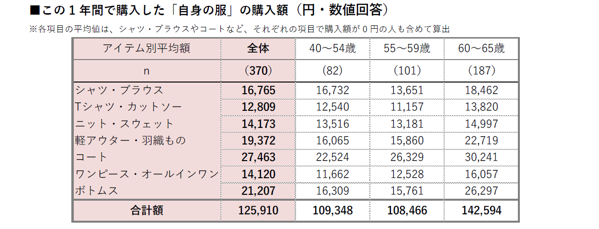40〜65歳女性の1年間の服の購入額のグラフ