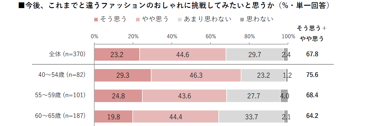 67.8%が新しいおしゃれに挑戦したいと答えたグラフ