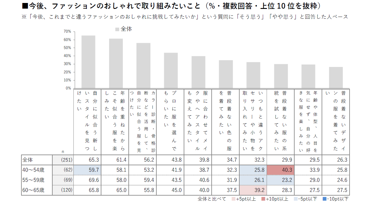 今後取り組みたいファッションについてのグラフ