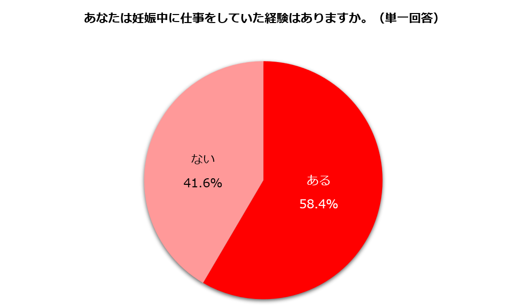 妊娠中に仕事をした経験「ある」58.4%を示すグラフ