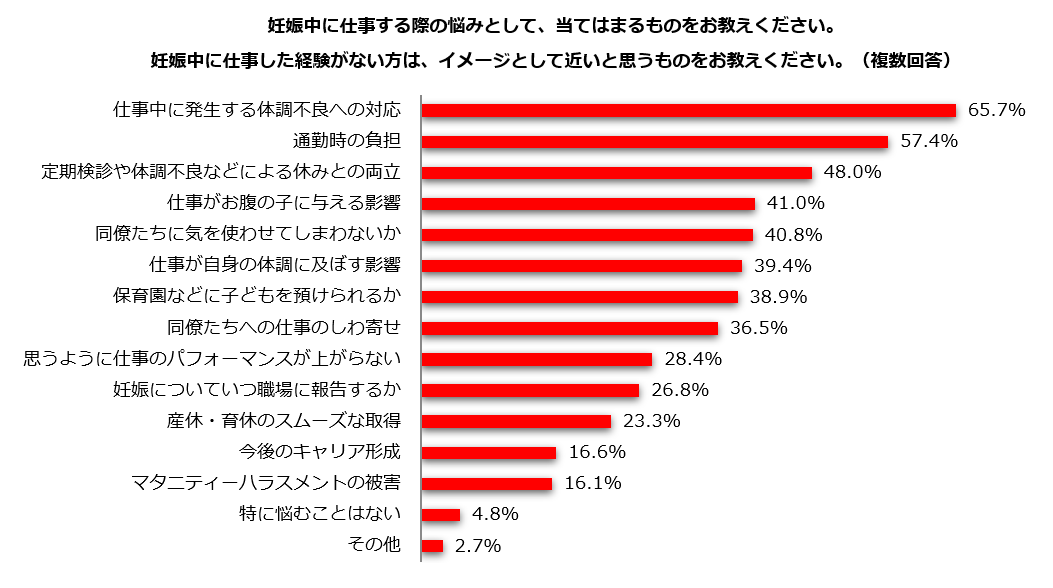 妊娠中の仕事の悩み1位は体調不良への対応65.7%のグラフ