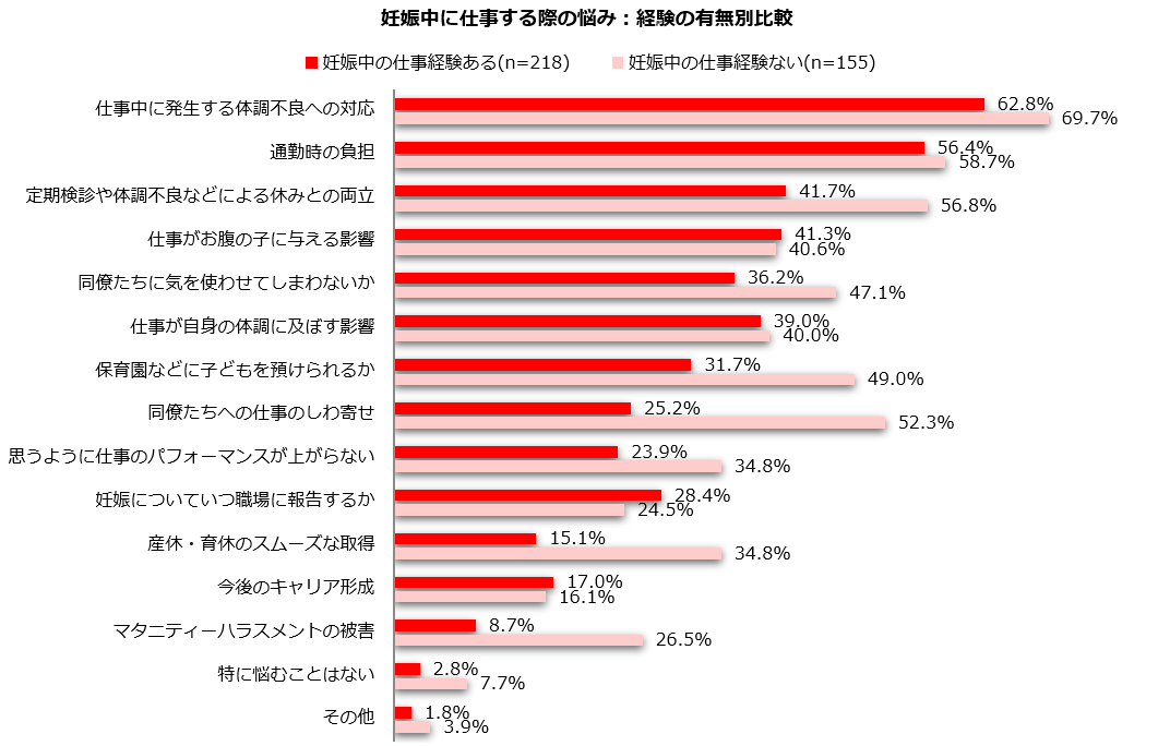妊娠中の仕事の悩みを経験の有無で比べたグラフ