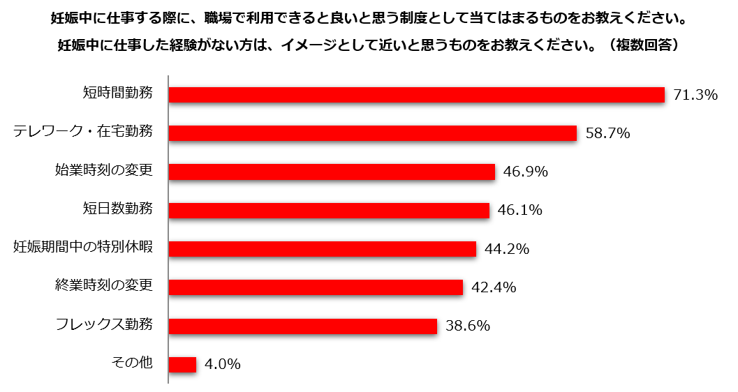 妊娠中に欲しい制度1位は短時間勤務71.3%のグラフ